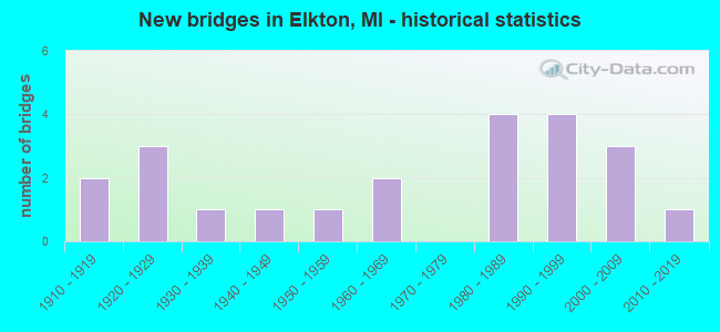 New bridges in Elkton, MI - historical statistics