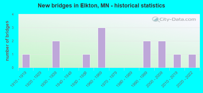 New bridges in Elkton, MN - historical statistics