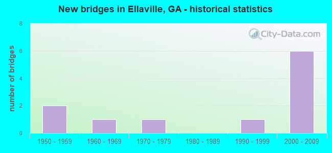 New bridges in Ellaville, GA - historical statistics