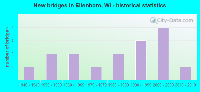 New bridges in Ellenboro, WI - historical statistics