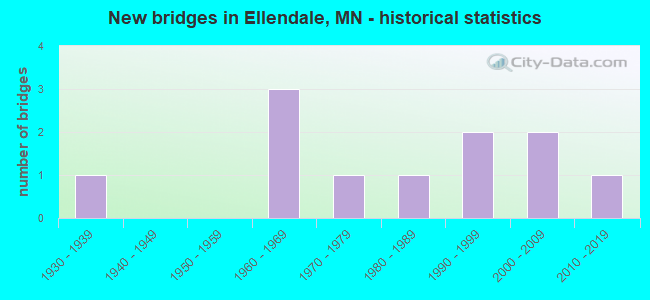 New bridges in Ellendale, MN - historical statistics