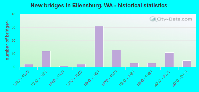 New bridges in Ellensburg, WA - historical statistics