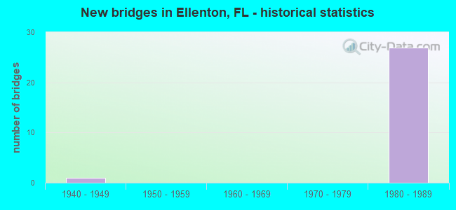 New bridges in Ellenton, FL - historical statistics
