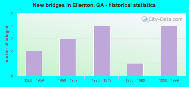 New bridges in Ellenton, GA - historical statistics