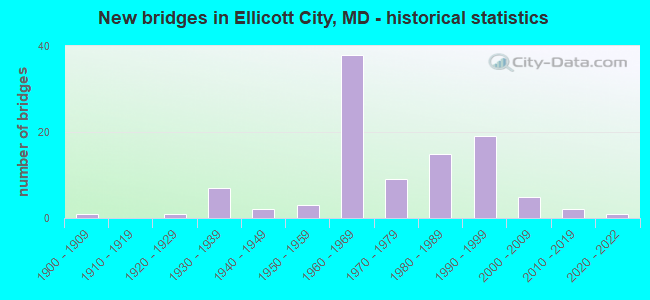 New bridges in Ellicott City, MD - historical statistics