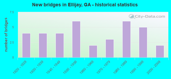 New bridges in Ellijay, GA - historical statistics