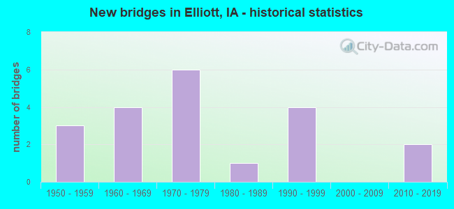 New bridges in Elliott, IA - historical statistics