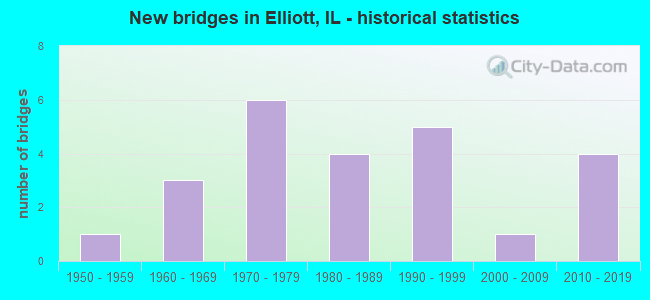 New bridges in Elliott, IL - historical statistics