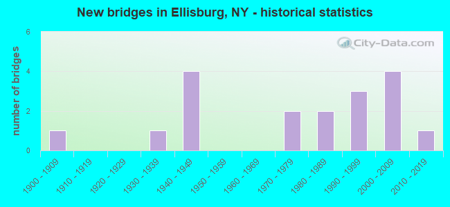 New bridges in Ellisburg, NY - historical statistics