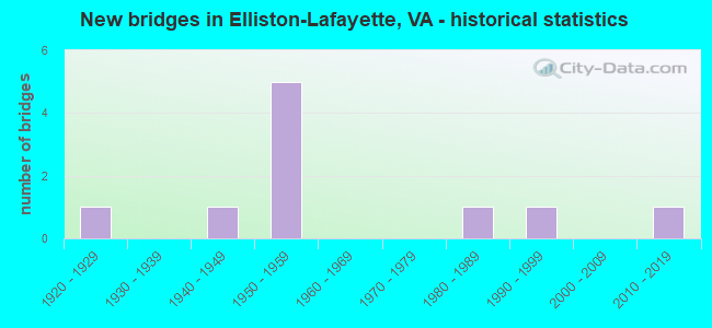 New bridges in Elliston-Lafayette, VA - historical statistics