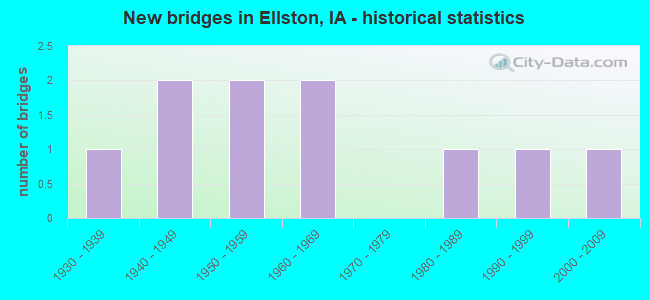 New bridges in Ellston, IA - historical statistics