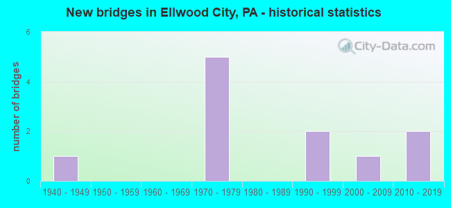 New bridges in Ellwood City, PA - historical statistics