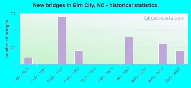New bridges in Elm City, NC - historical statistics
