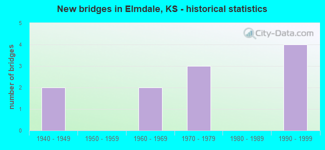 New bridges in Elmdale, KS - historical statistics