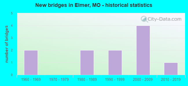 New bridges in Elmer, MO - historical statistics