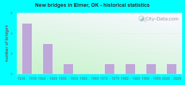 New bridges in Elmer, OK - historical statistics