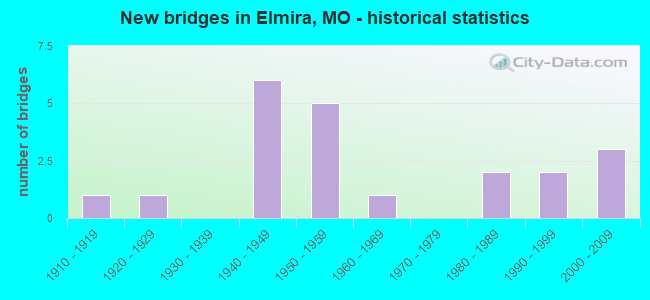 New bridges in Elmira, MO - historical statistics