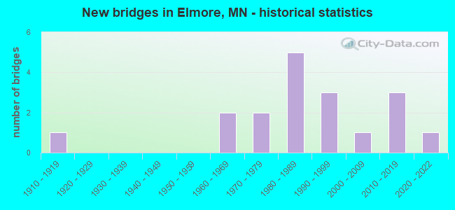 New bridges in Elmore, MN - historical statistics
