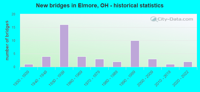 New bridges in Elmore, OH - historical statistics