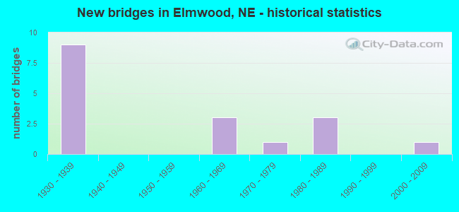New bridges in Elmwood, NE - historical statistics