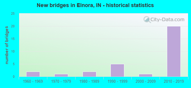 New bridges in Elnora, IN - historical statistics