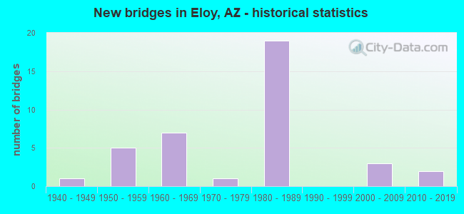 New bridges in Eloy, AZ - historical statistics
