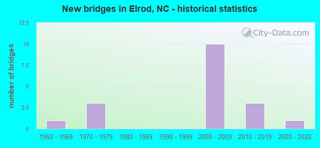 New bridges in Elrod, NC - historical statistics