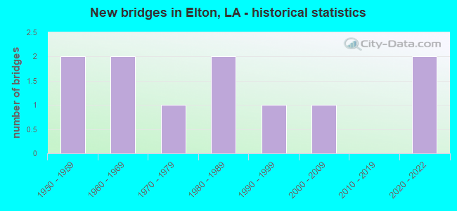 New bridges in Elton, LA - historical statistics