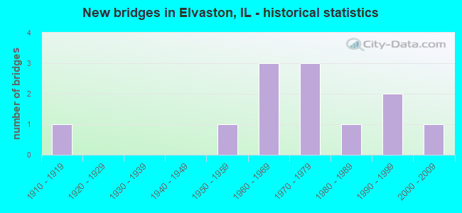 New bridges in Elvaston, IL - historical statistics
