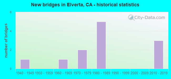 New bridges in Elverta, CA - historical statistics