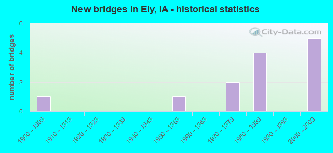 New bridges in Ely, IA - historical statistics