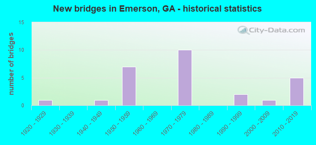 New bridges in Emerson, GA - historical statistics