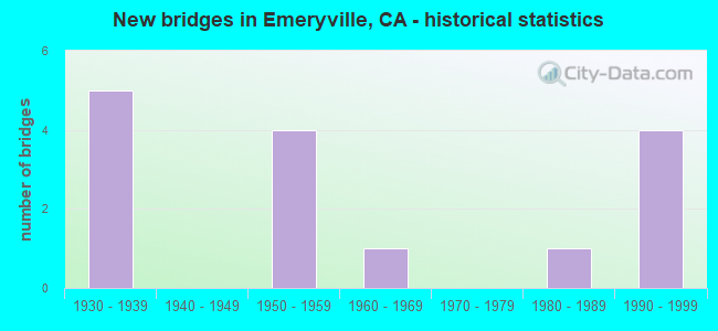 New bridges in Emeryville, CA - historical statistics