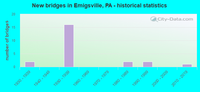 New bridges in Emigsville, PA - historical statistics