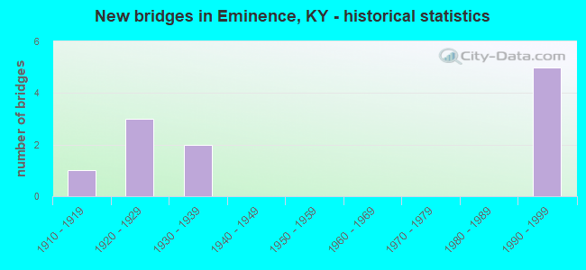 New bridges in Eminence, KY - historical statistics