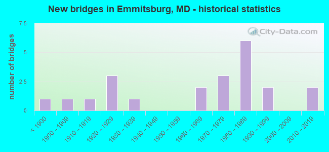 New bridges in Emmitsburg, MD - historical statistics