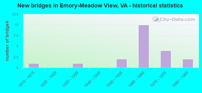 New bridges in Emory-Meadow View, VA - historical statistics