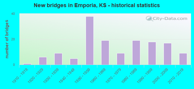 New bridges in Emporia, KS - historical statistics