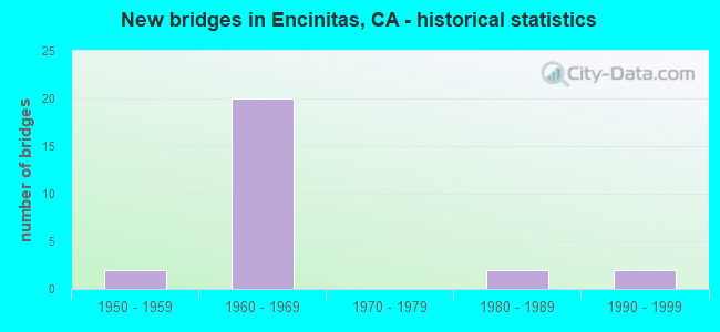New bridges in Encinitas, CA - historical statistics