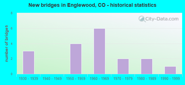 New bridges in Englewood, CO - historical statistics