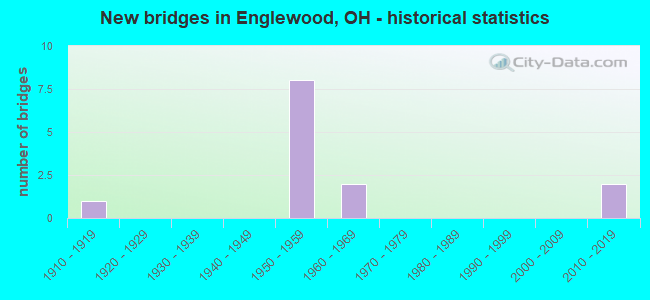 New bridges in Englewood, OH - historical statistics