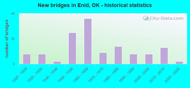 New bridges in Enid, OK - historical statistics