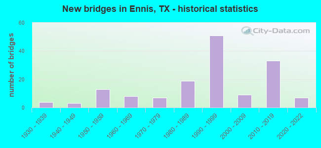 New bridges in Ennis, TX - historical statistics