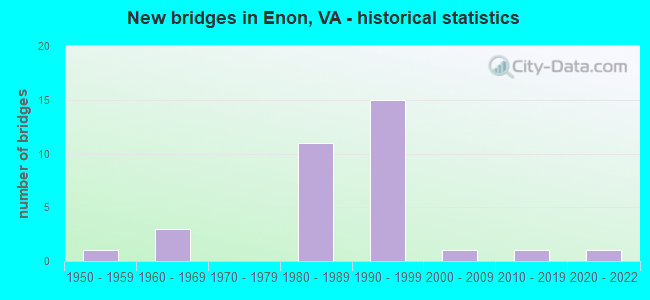New bridges in Enon, VA - historical statistics