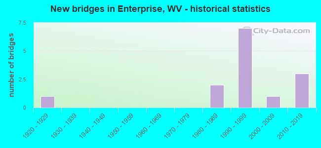 New bridges in Enterprise, WV - historical statistics