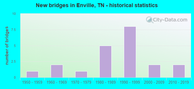 New bridges in Enville, TN - historical statistics