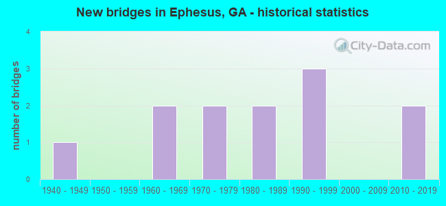 New bridges in Ephesus, GA - historical statistics
