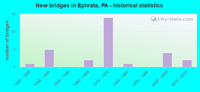 New bridges in Ephrata, PA - historical statistics