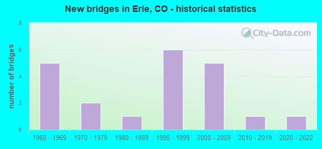 New bridges in Erie, CO - historical statistics
