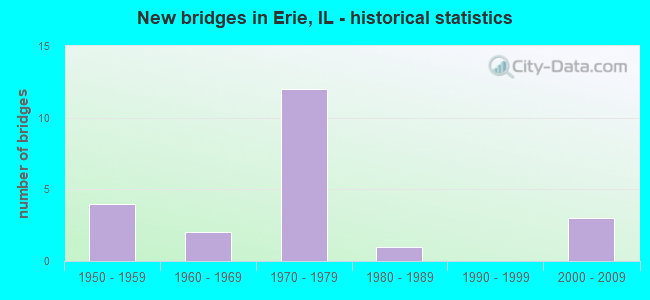 New bridges in Erie, IL - historical statistics